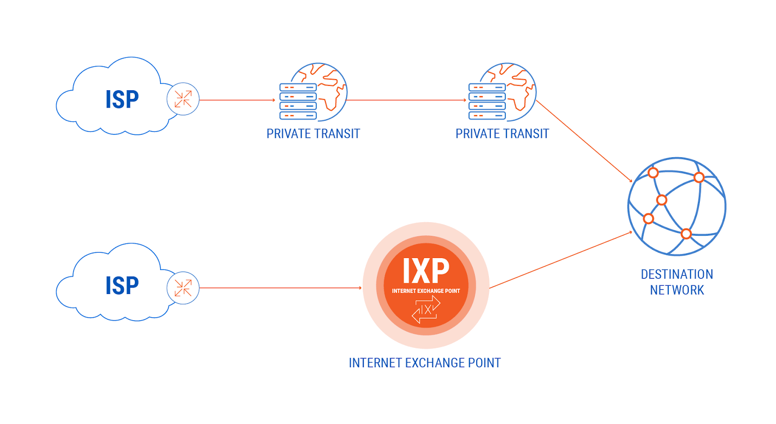 Diagram of an internet exchange point